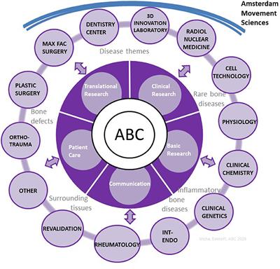 Collaboration Around Rare Bone Diseases Leads to the Unique Organizational Incentive of the Amsterdam Bone Center